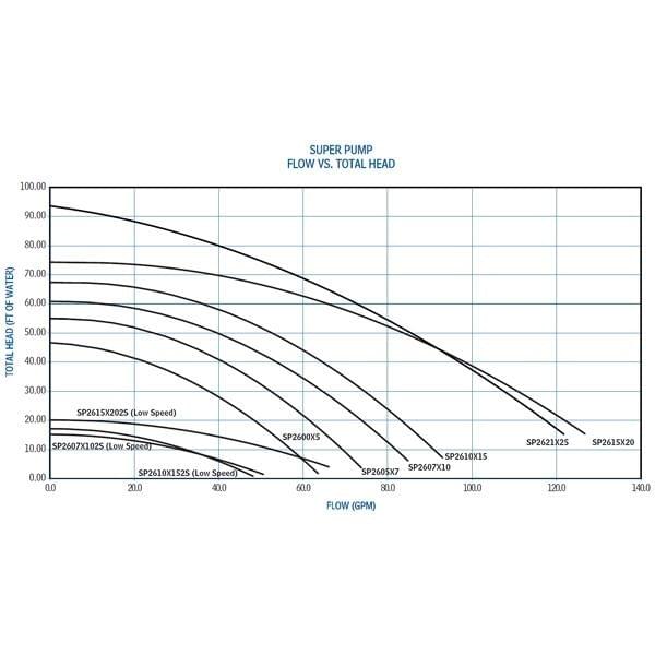 Hayward Super Pump 1.5 HP Inground